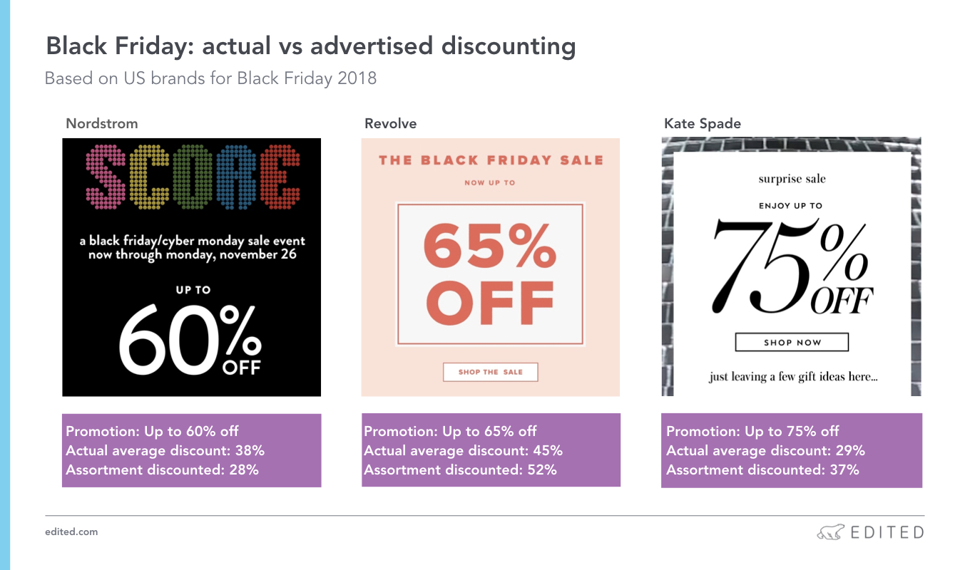 Black Friday: actual vs advertised discounting