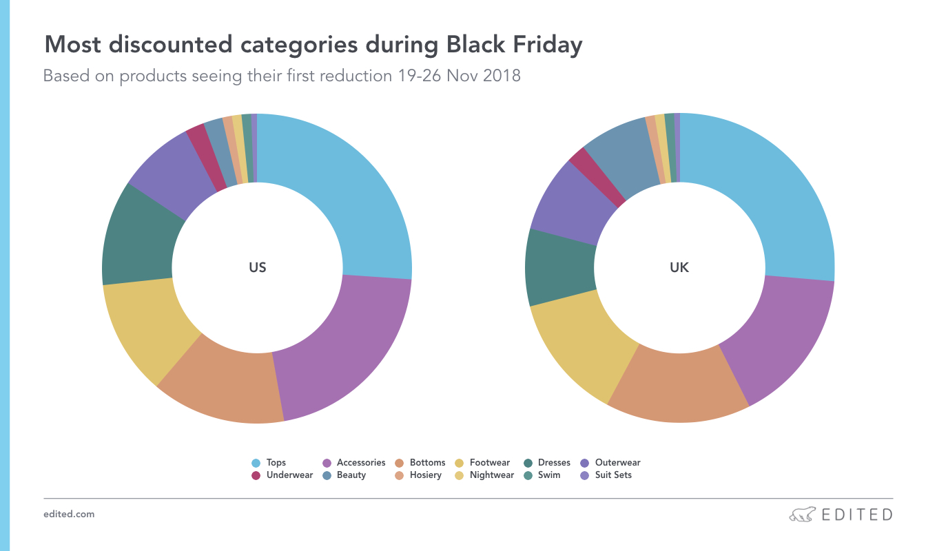 Most discounted categories during Black Friday