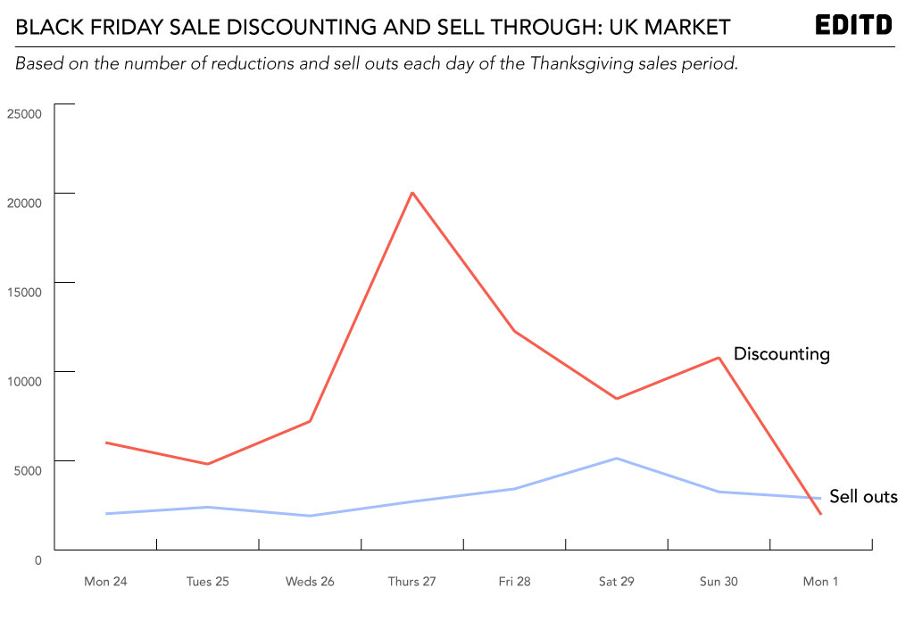 Black-Friday-UK-discounting-and-sell-outs---EDITD