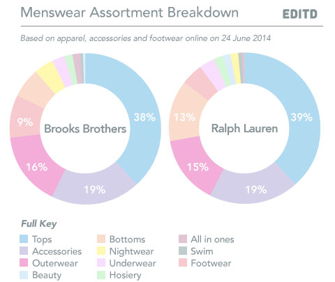 Retail Menswear Analysis: Ralph Lauren vs. Brooks Brothers | EDITED