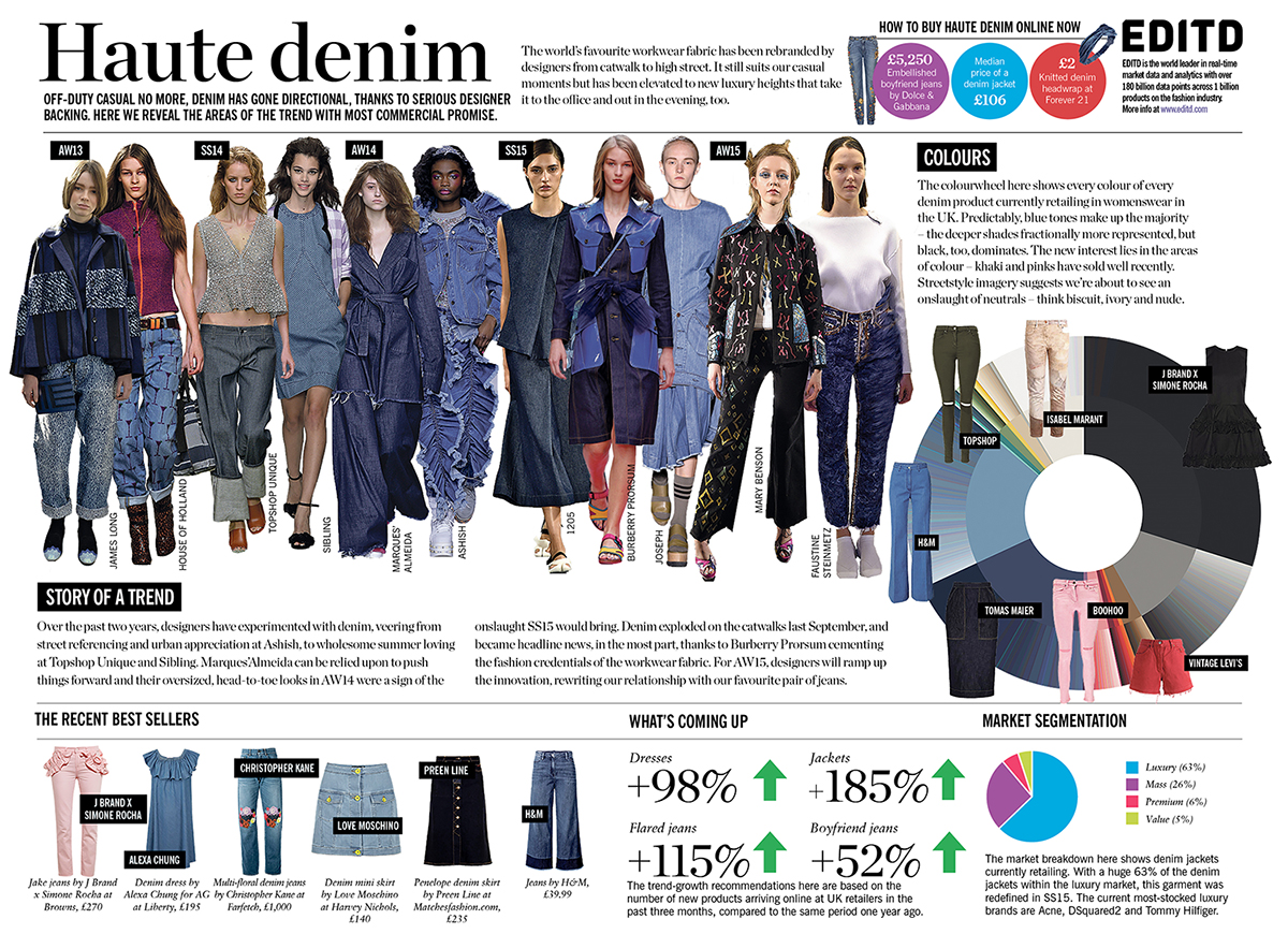Haute Denim by EDITD for London Fashion Week's The Daily