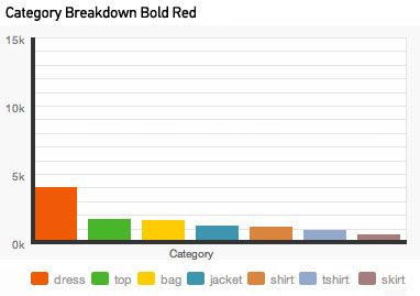 SS12's colour palette: how is it selling? | EDITED