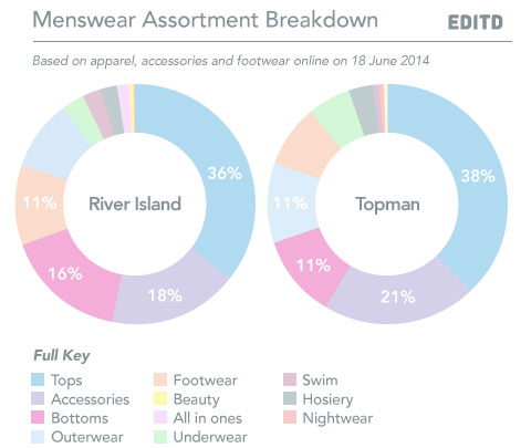 EDITD-River-Island-vs-Topman-assortment-breakdown-2