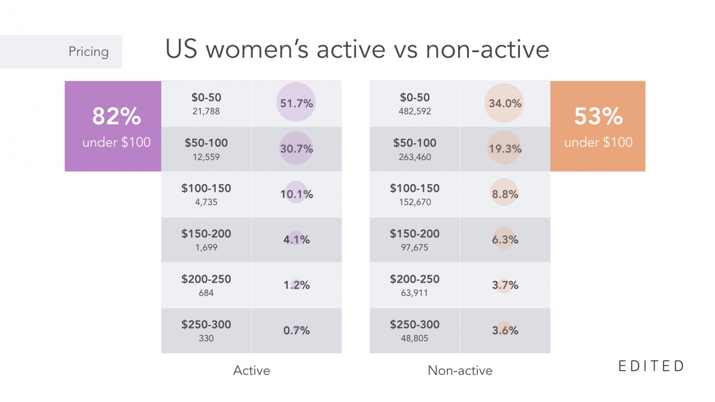 The problem with activewear in five charts | EDITED