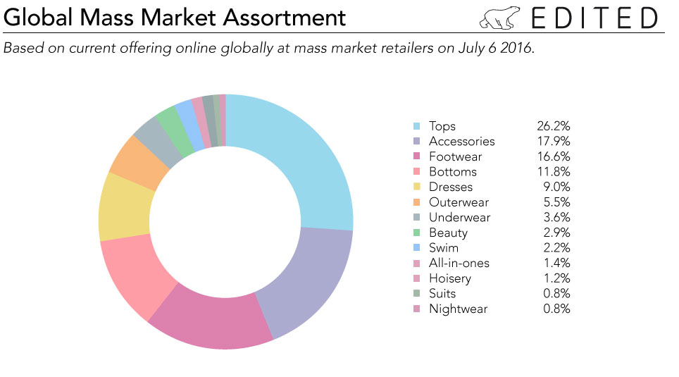 Where accessories currently sit in the global assortment.