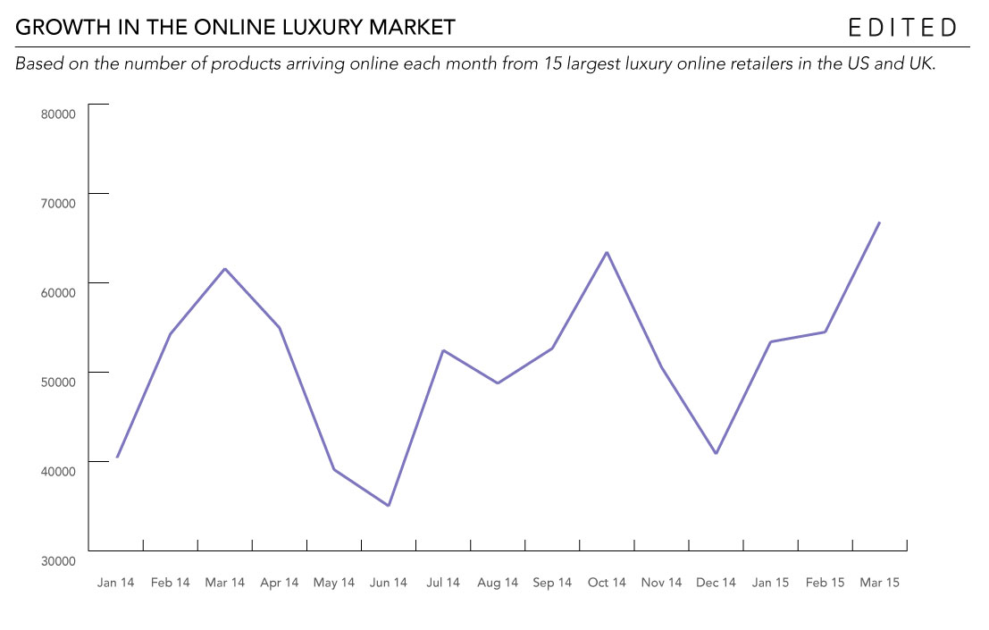 Growth-in-online-luxury-market-EDITED