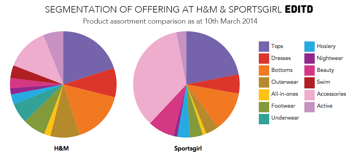 HM-Sportsgirl-product-assortment-analysis-EDITD
