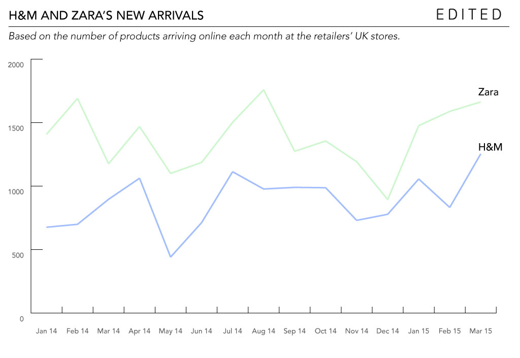 Zara vs H&M: Comparing the two retailers' patterns of new product drops.