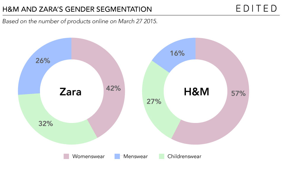 H&M have grown the weighting of their womenswear in the past year.