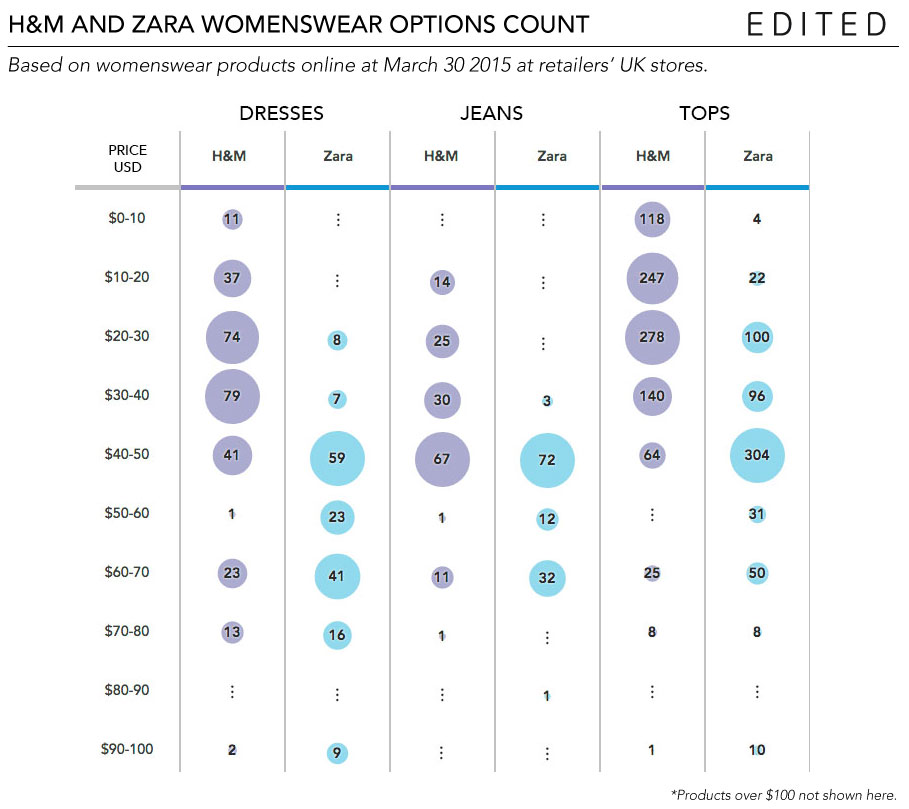 The difference in H&M and Zara's pricing becomes clearer with an options count view.