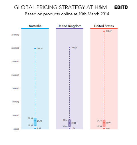 EDITD H&M Global Pricing Strategy
