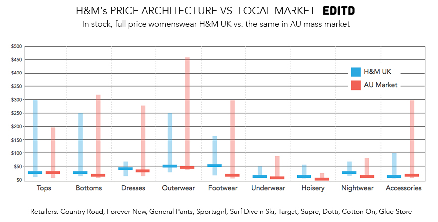 HM-vs-AU-price-architecture-by-category-EDITD