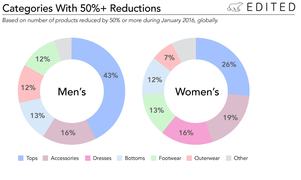 How womenswear and menswear reductions stack up.