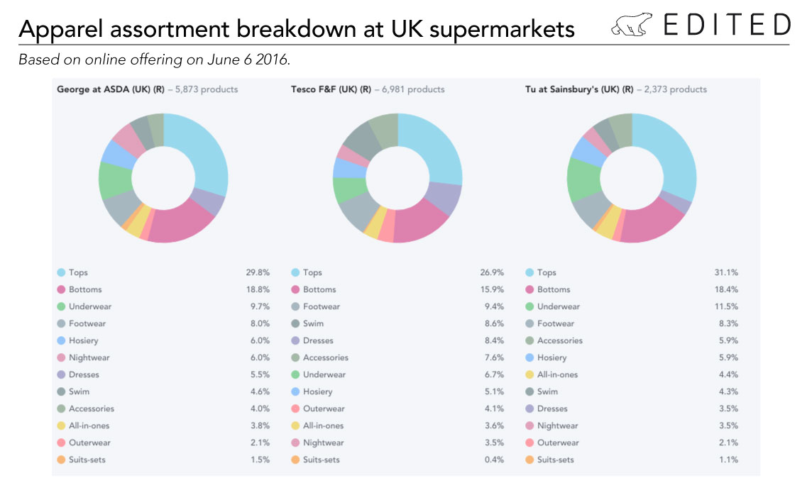 The assortment breakdown at Asda, Sainsbury's and Tesco. This data can all be found within EDITED.