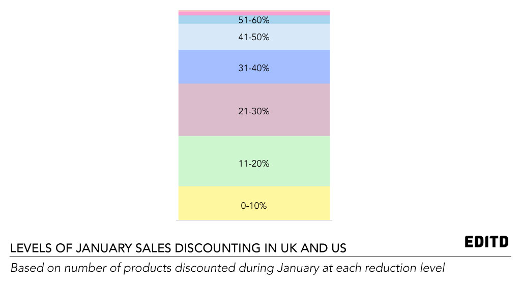 The levels of January sales discounting, visualized.