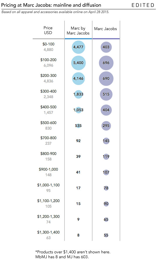 Marc Jacobs Size Chart