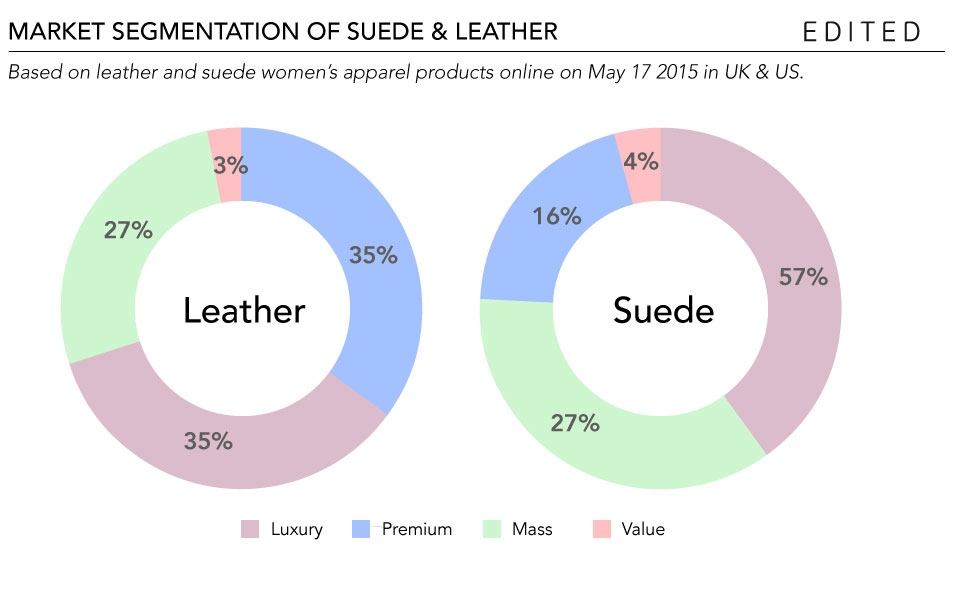 A greater proportion of suede products are in the luxury market. This chart can be found in EDITD.