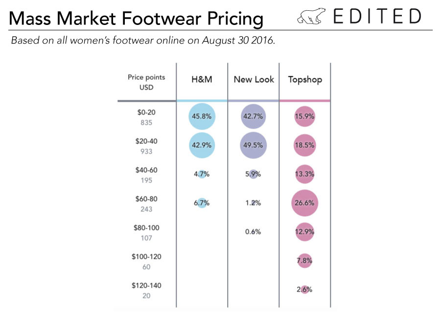 footwear pricing