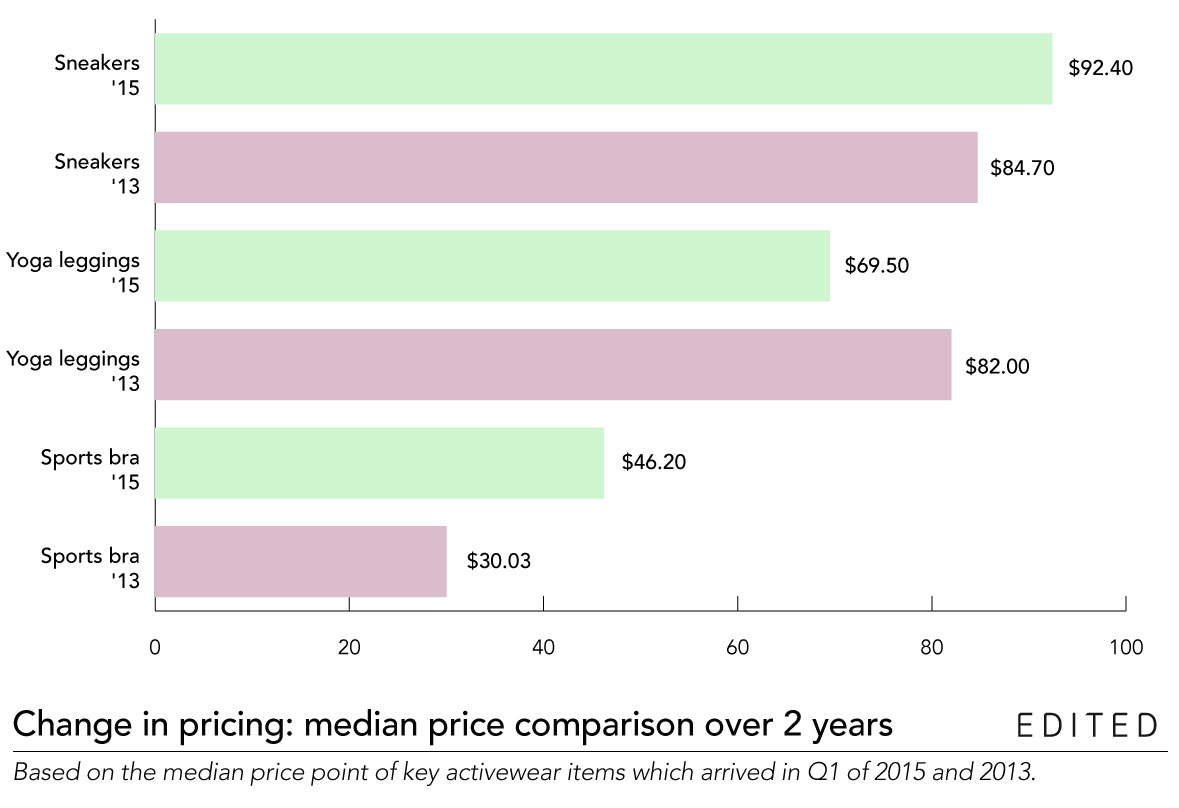 How has average pricing changed over the last 2 years?