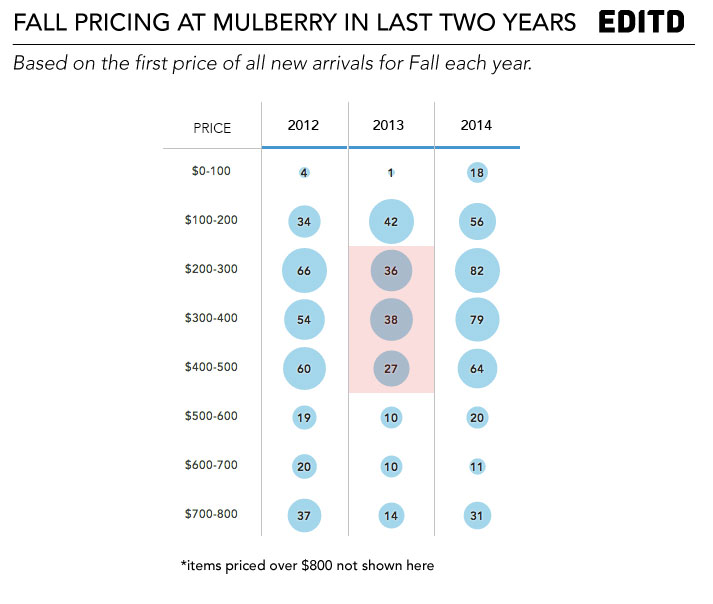 Mulberry-price-architecture-EDITD