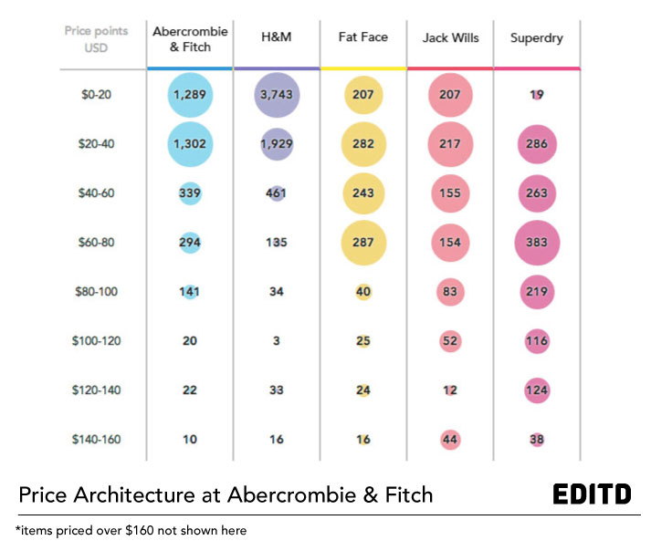 Pricing at Abercrombie is too clustered around the bottom end, unlike other premium rivals.