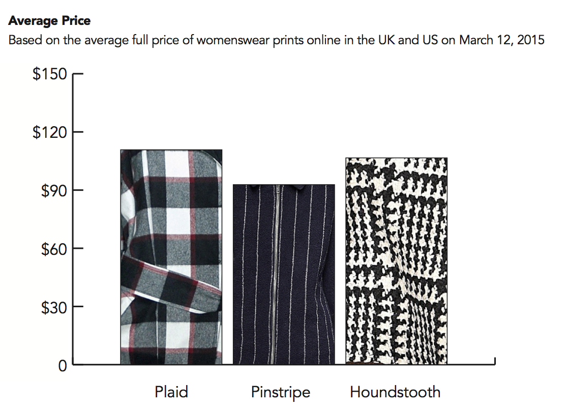 Plaid carries the highest current price point of the androgynous prints on offer for Fall 2015. 