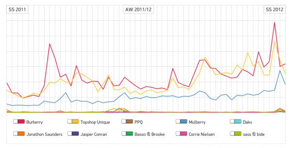 LFW Report: Graphing London's online buzz | EDITED