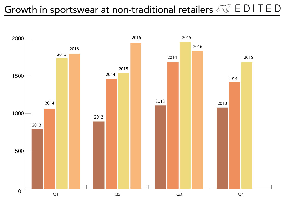 The real growth in activewear