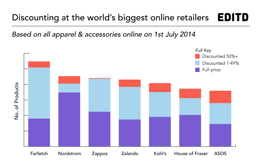 Summer-discounting-at-worlds-largest-retailers---EDITD-2