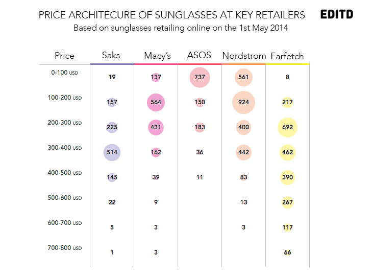 Sunglasses-price-architecture-EDITD-2