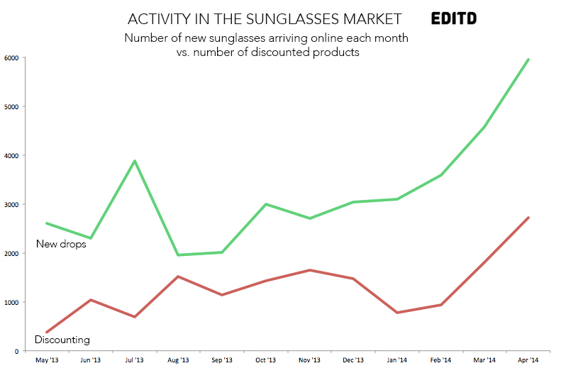 Sunglasses-product-analysis-chart-EDITD-2