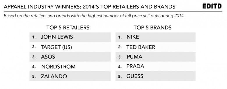 [Report] Fashion Retail in 2014: Top Brands & Retailers | EDITED