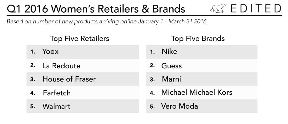 The retailers and brands with most new product arriving online in Q1 2016. 
