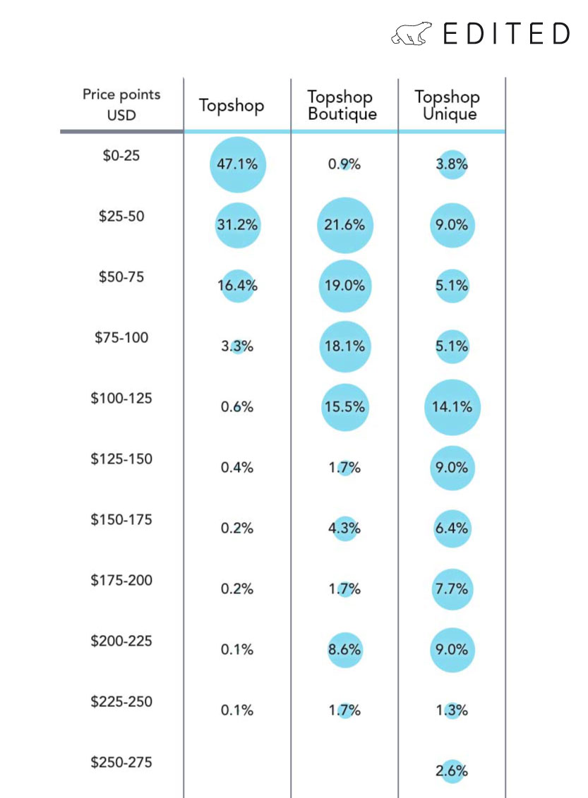 Pushing into premium: the pursuit of a higher price