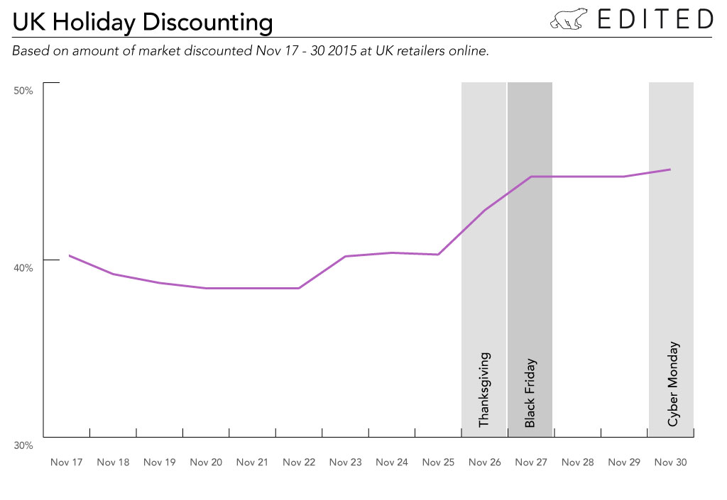 This chart shows what percentage of the UK market was on discount each day of the holiday.