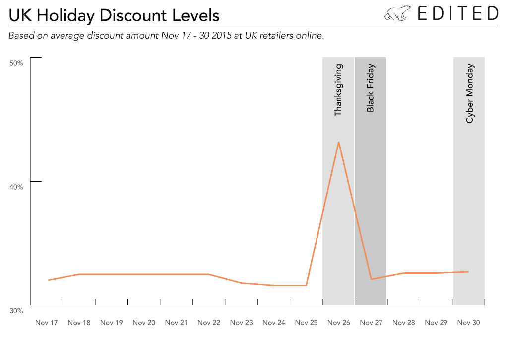UK-Black-Friday-and-Cyber-Monday-Discount-levels-2015----EDITED