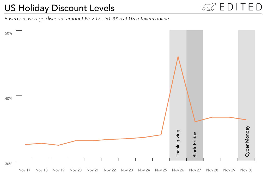 US-Black-Friday-and-Cyber-Monday-Discount-levels-2015----EDITED