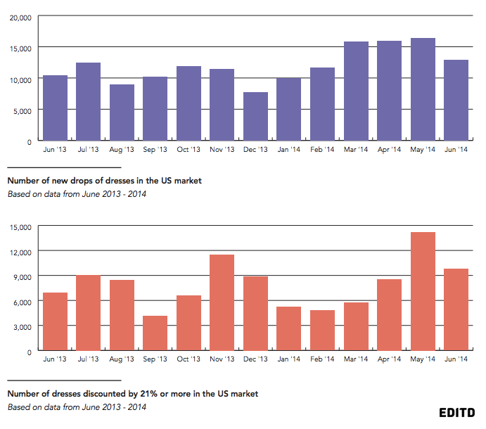 US-Dress-Market-Report-retail-calendar-EDITD-2