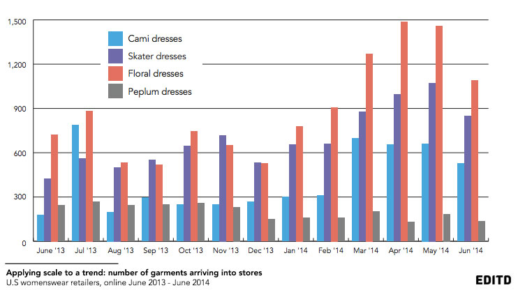 US-Dress-Market-Report-scale-of-trend-EDITD