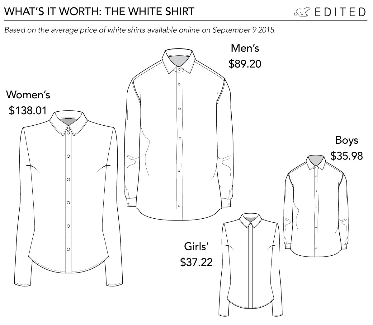 Want a bargain shirt? Hopefully you're a small boy - theirs are the cheapest on average.