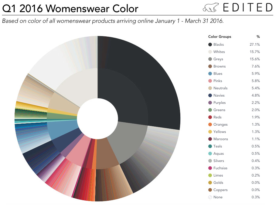 A visualization of color in womenswear apparel and accessories for Q1 2016.