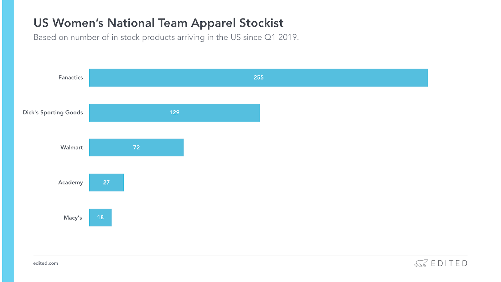 Female sports analysis: US Women's national team apparel stockist