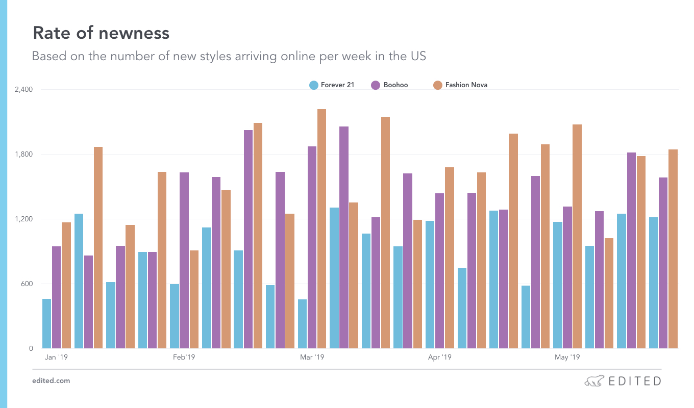 Three graphs revealing how Fashion Nova disrupted the fashion industry