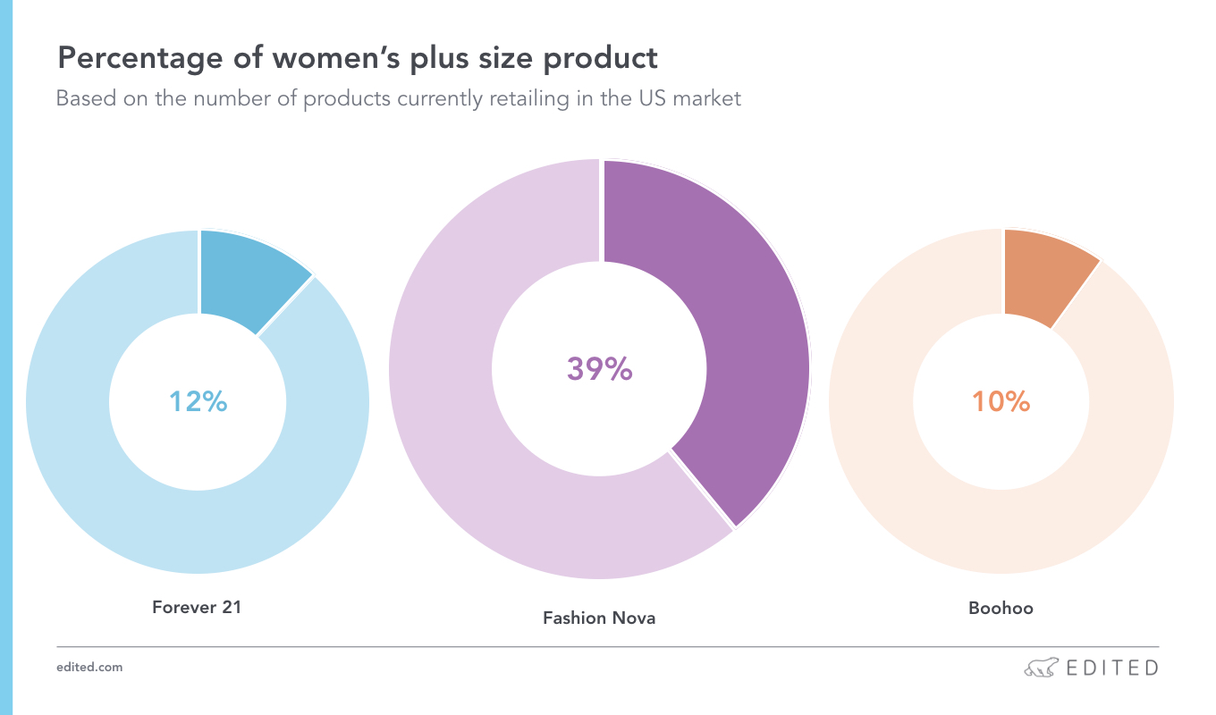 Three graphs revealing how Fashion Nova disrupted the fashion industry