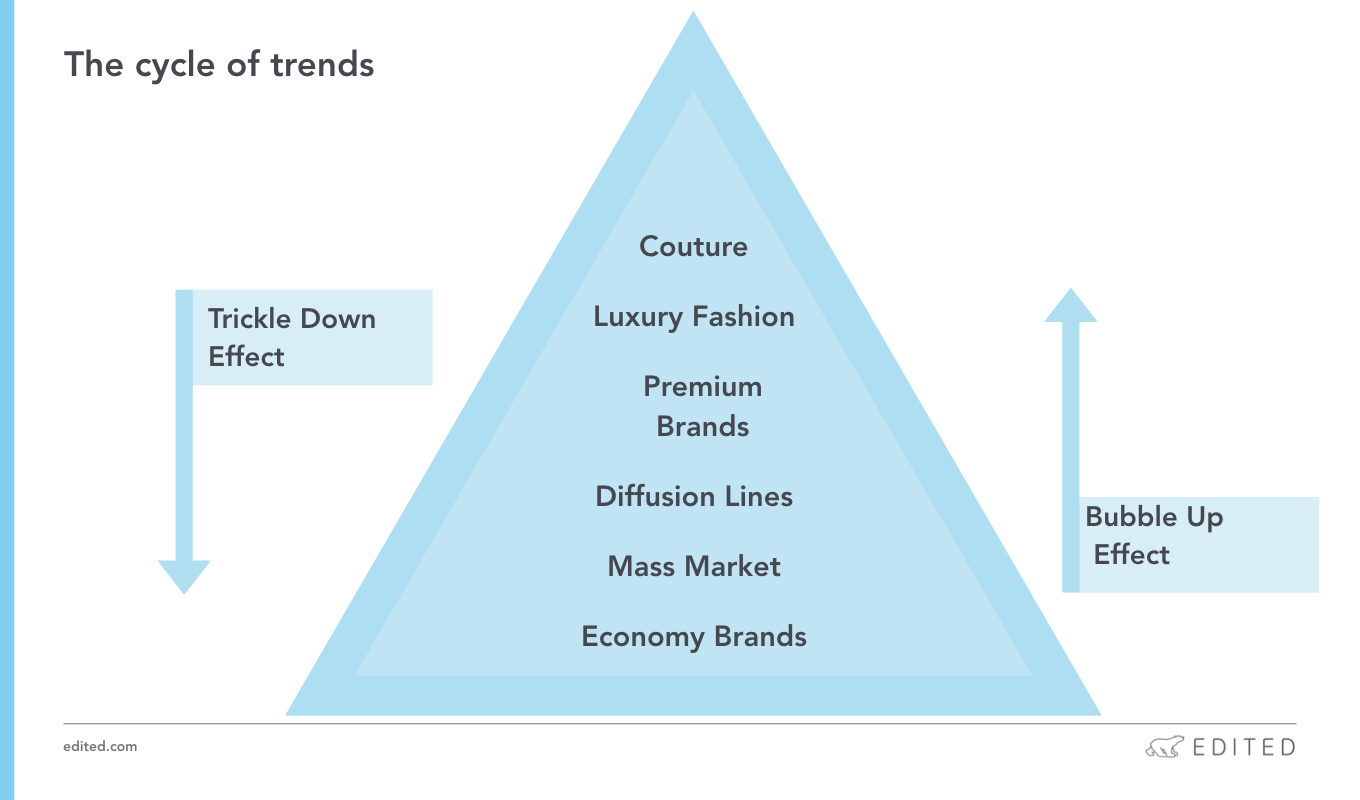 The Instagram effect: how influencers drive successful fashion trends ...