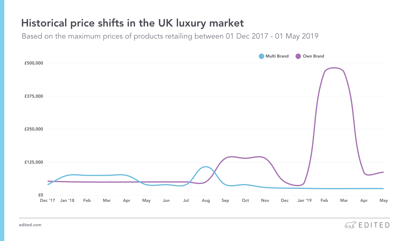Historical price shifts in the UK luxury market