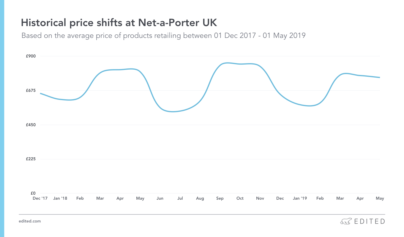 Historical price shifts at Net-a-Porter UK