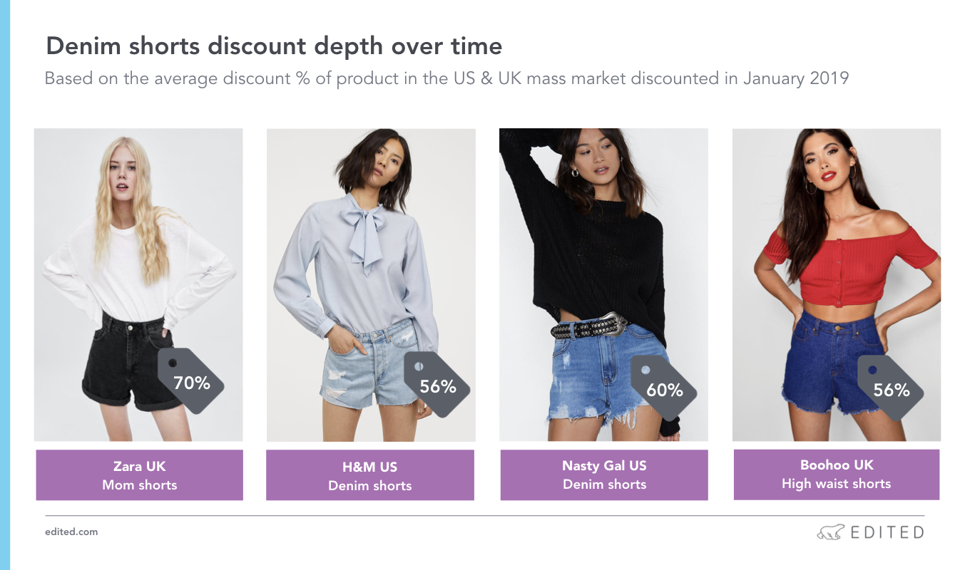 How retailers can use AI to maximize their denim assortment. Denim shorts discount depth over time