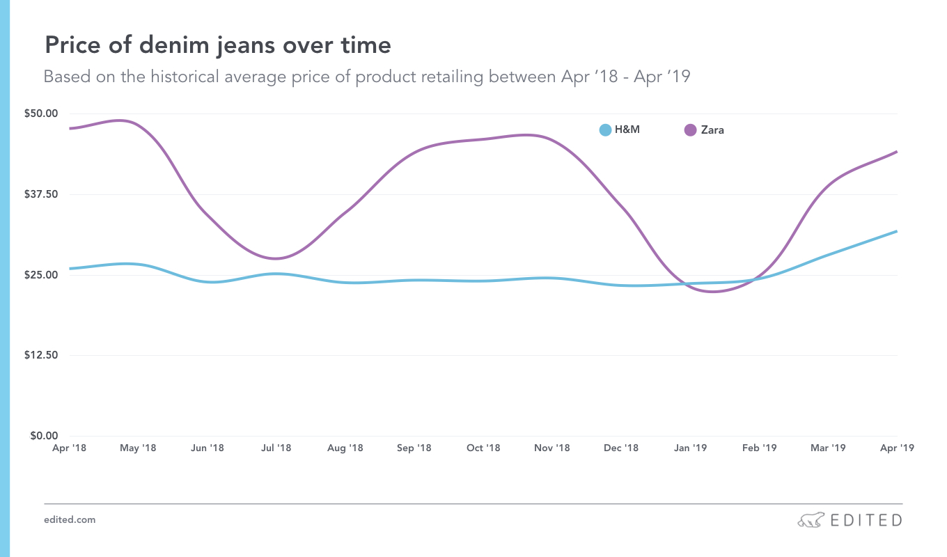 How retailers can use AI to maximize their denim assortment. Price of denim over time
