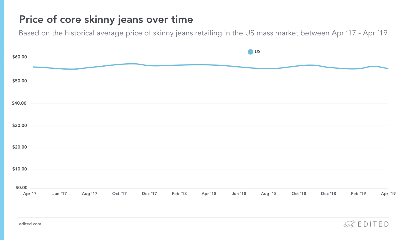 How retailers can use AI to maximize their denim assortment. Price of core skinny jeans over time